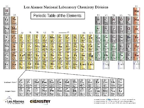 Periodic Table of the Elements