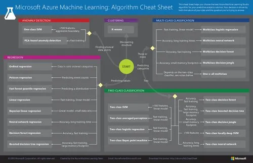 microsoft azure machine learning algorithm cheat sheet v6